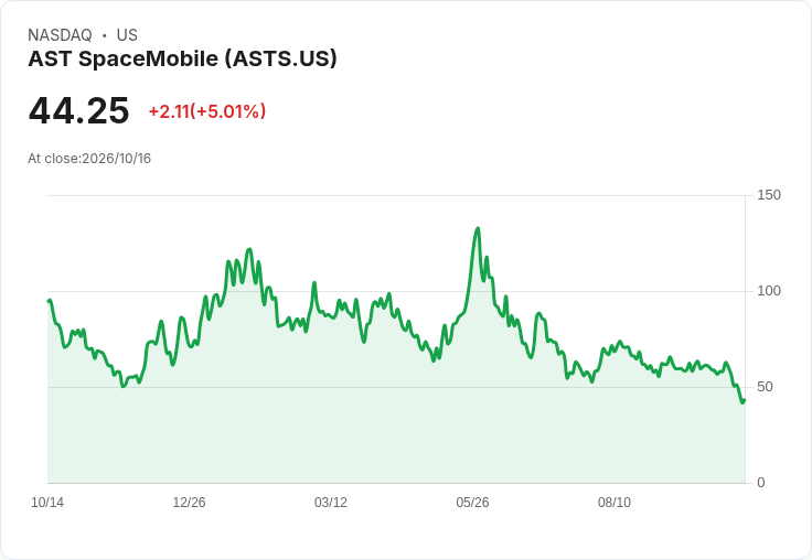【03:09 即時新聞】AST SpaceMobile(ASTS) 盤中勁揚逾5%|技術指標超跌後反彈