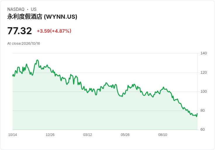 【03:35 即時新聞】Wynn Resorts(WYNN) 盤中勁揚逾5% 低檔KD黃金交叉技術面轉強