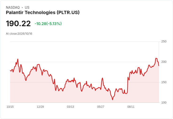 【23:11 即時新聞】Palantir Technologies(PLTR) 股價跌逾5% 牽涉特朗普舞會捐款風波遭市場觀望