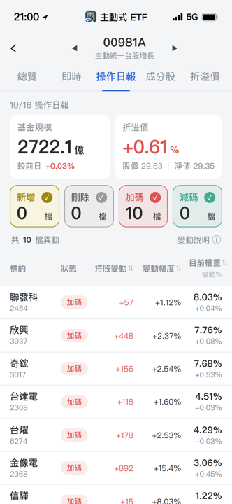 【00981A】10/16 操作日報|經理人趁回檔狂加碼AI零組件