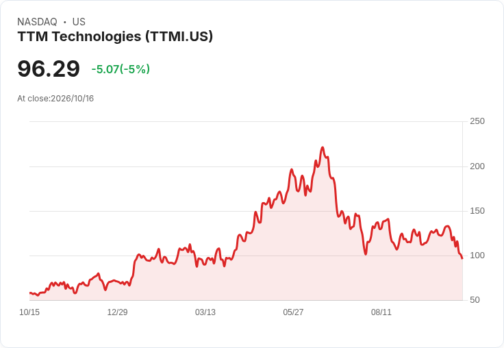 【21:52 即時新聞】TTM Technologies(TTMI)重挫5% 技術指標轉弱、跌破短期均線