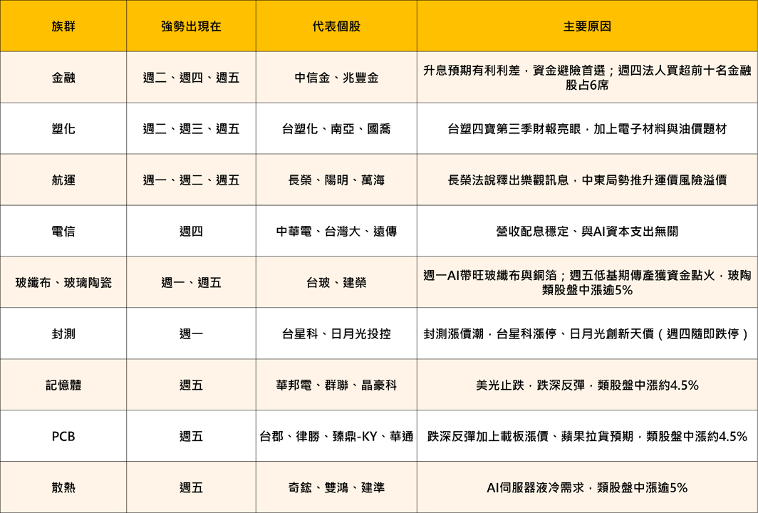 本週強勢產業統計表