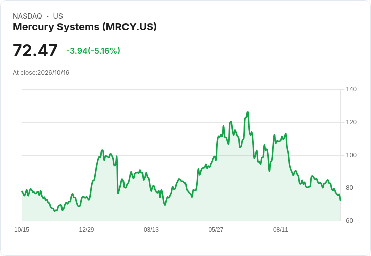 【23:59 即時新聞】Mercury Systems(MRCY) 重挫5.09％／技術指標續弱、股價跌破短期均線