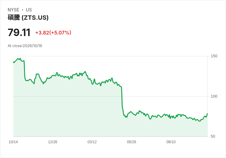 【02:35 即時新聞】Zoetis (ZTS) 盤中勁揚逾5％ ／ KD、MACD 多頭翻轉帶動短線反彈