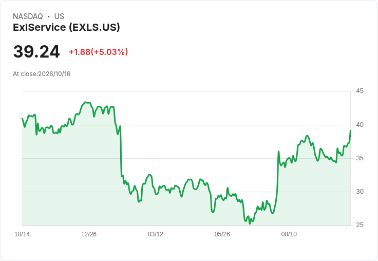 【03:20 即時新聞】ExlService(EXLS) 盤中勁揚逾5% 技術指標全面轉強帶動買盤追價