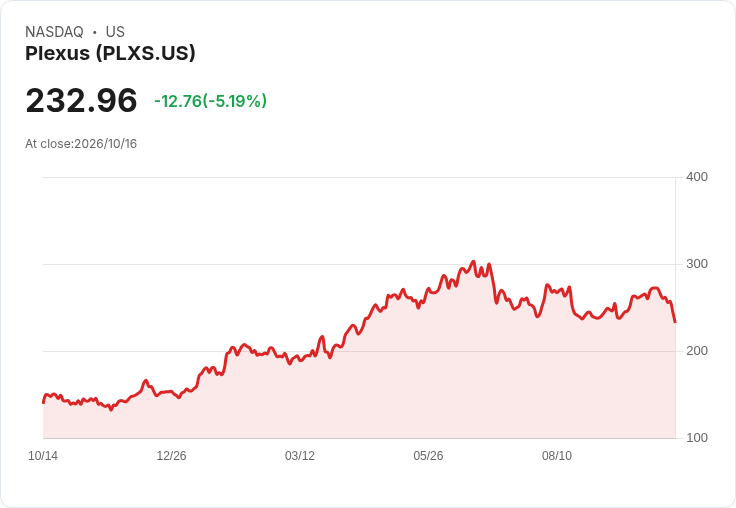 【02:16 即時新聞】Plexus(PLXS) 重挫逾5％／KD與MACD同步轉弱、股價跌破季線壓力加重
