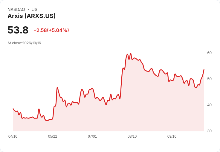 【03:56 即時新聞】Arxis(ARXS) 盤中大漲逾5％ K 值飆升、MACD翻揚帶動技術反彈