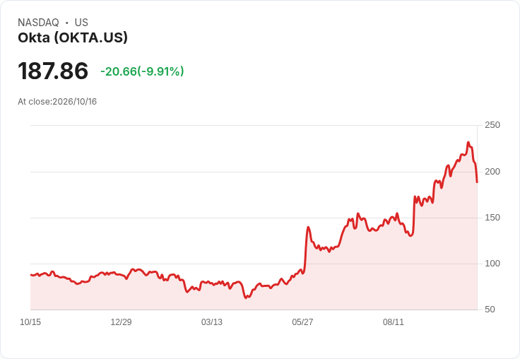 【23:57 即時新聞】Okta(OKTA) 重挫逾10％／技術指標轉弱、KD與MACD同步翻空