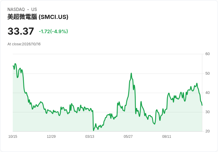 【21:49 即時新聞】Super Micro Computer(SMCI) 盤中重挫逾5％ 受企業AI投資疑慮及同業評等調降拖累