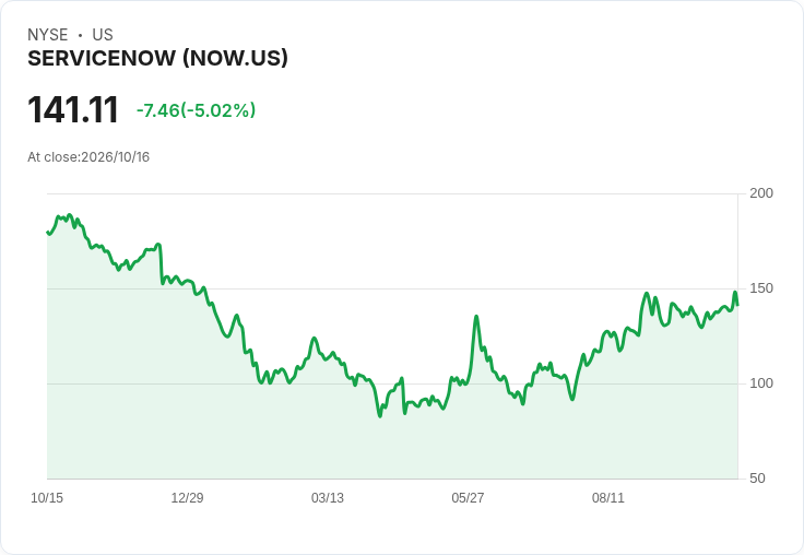 【23:46 即時新聞】ServiceNow(NOW)重挫5%:短線過熱後技術指標高檔反轉修正