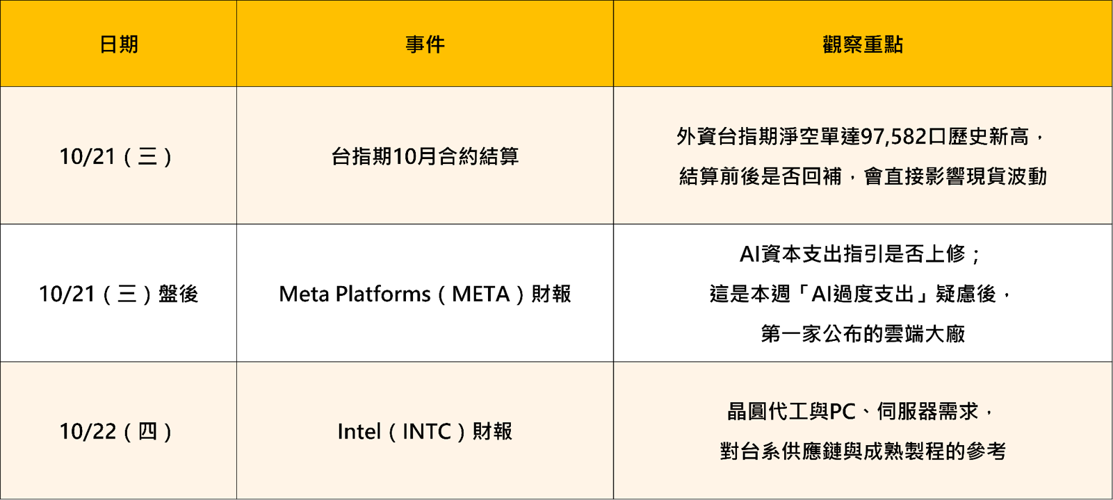 下週國際與台股行程