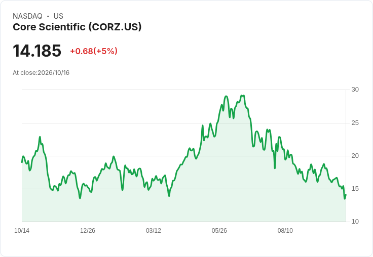 【03:19 即時新聞】Core Scientific(CORZ) 盤中大漲逾5％　技術指標 oversold 反彈、短線跌深買盤進場
