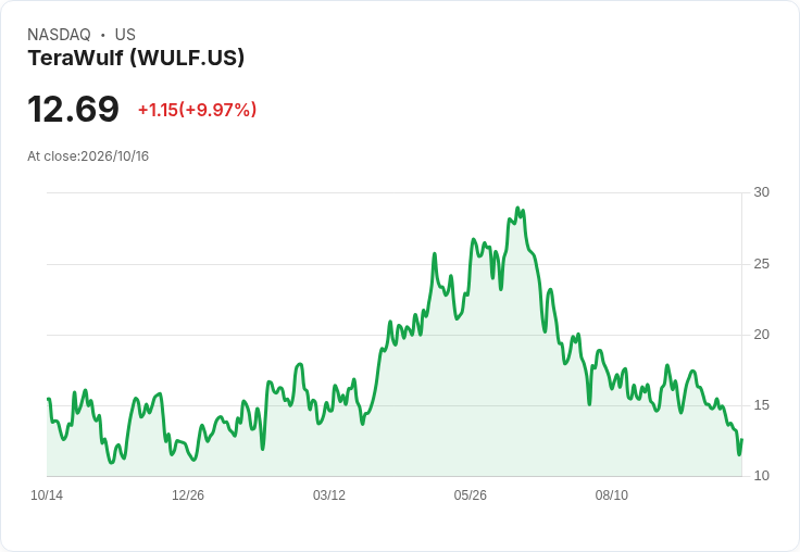 【03:15 即時新聞】TeraWulf(WULF) 盤中勁揚逾10% 技術指標超跌後出現反彈訊號