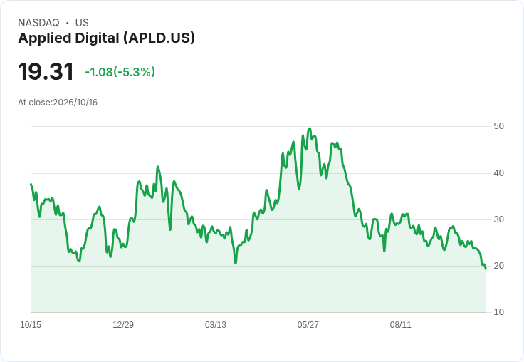 【21:35 即時新聞】Applied Digital(APLD) 股價跌 5％：技術指標轉弱、跌破短期均線