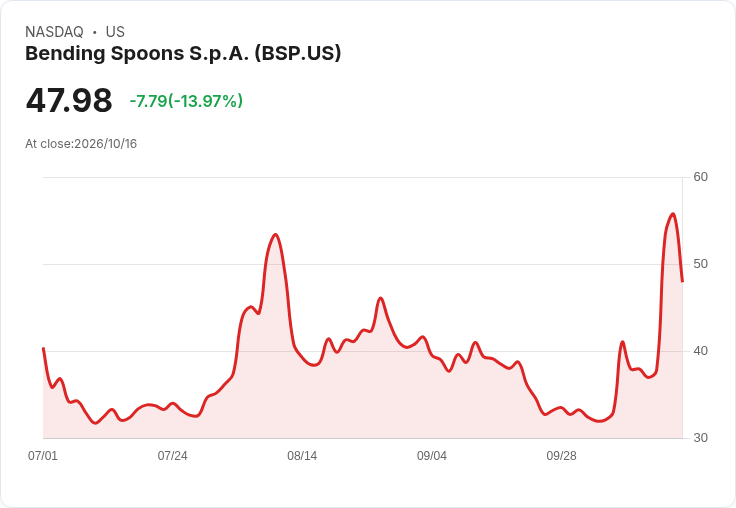 【23:58 即時新聞】Bending Spoons(BSP) 盤中重挫逾15％／早盤暴漲後震盪回吐 Berkshire 增持消息消化中