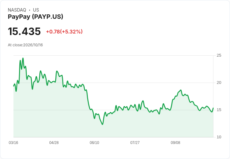 【21:49 即時新聞】PayPay(PAYP) 勁揚5.29％：短線技術指標超跌反彈、KD低檔回穩