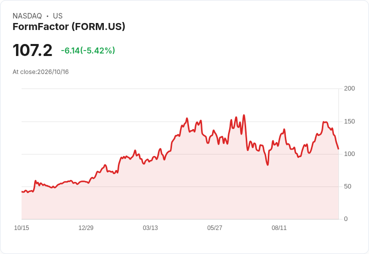 【21:58 即時新聞】FormFactor 重挫5.4％／KD與MACD同步轉弱 技術面修正加速