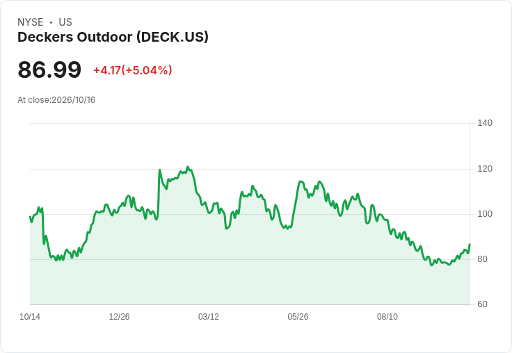 【01:58 即時新聞】Deckers Outdoor(DECK) 盤中大漲逾5％ 技術面多頭訊號延續