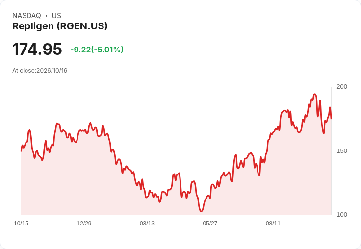 【23:28 即時新聞】Repligen(RGEN) 盤中重挫逾5%:KD與MACD持續疲弱,股價回測季線支撐