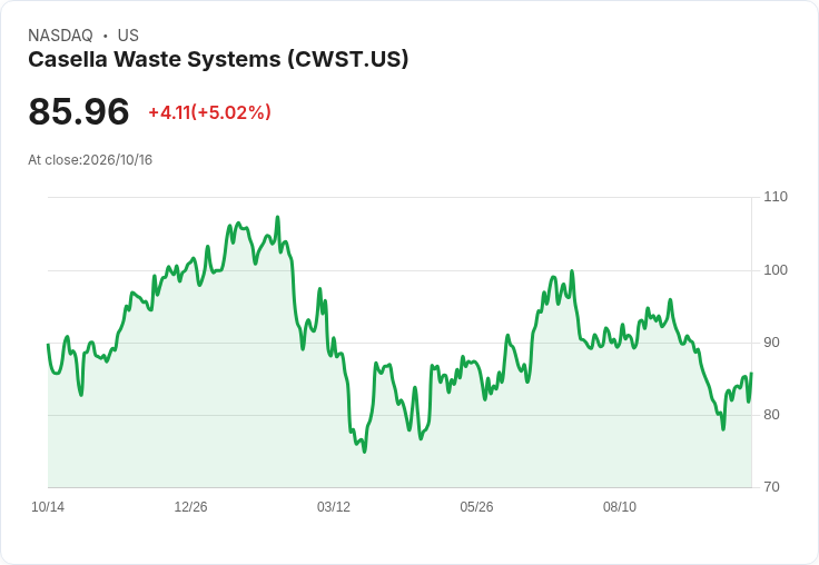 【03:16 即時新聞】Casella Waste Systems(CWST) 飆漲逾5%:KD、MACD 動能轉強帶動反彈