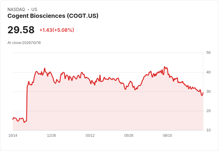 【03:47 即時新聞】Cogent Biosciences(COGT) 盤中飆漲逾5％ 技術指標轉強帶動買氣回流