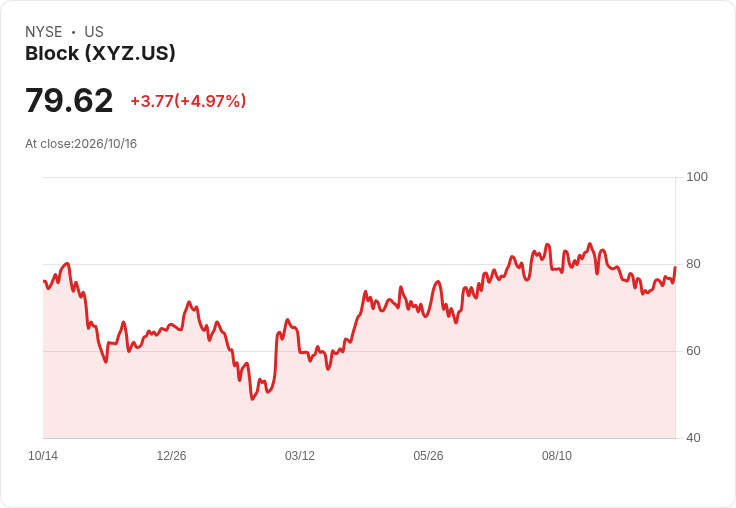 【02:48 即時新聞】Block(XYZ) 大漲逾5% 技術指標轉強帶動買盤回流