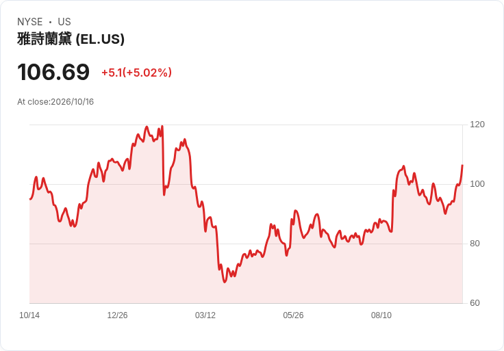 【01:49 即時新聞】Estee Lauder Companies(EL) 盤中勁揚逾5% KD黃金交叉、MACD翻多激勵買盤