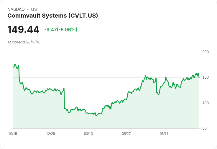 【23:08 即時新聞】Commvault Systems(CVLT) 重挫5.6％：短線高檔乖離過大引發技術性修正