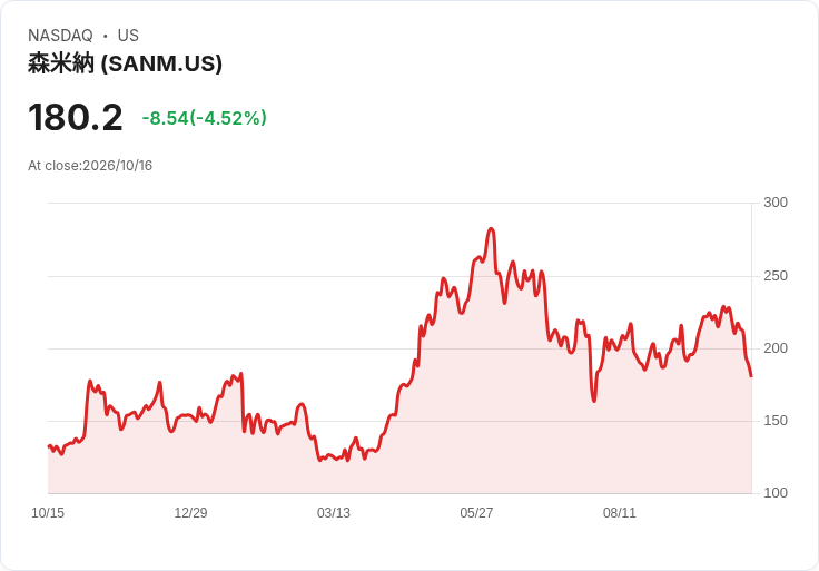 【21:53 即時新聞】Sanmina(SANM) 重挫5％：KD與MACD轉弱、股價跌破短期均線