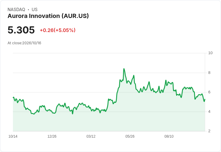 【02:51 即時新聞】Aurora Innovation(AUR) 盤中勁揚逾5% K 值反彈帶動技術面回穩