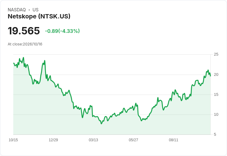 【22:02 即時新聞】Netskope(NTSK) 盤中重挫5% 技術指標高檔轉弱引發修正賣壓