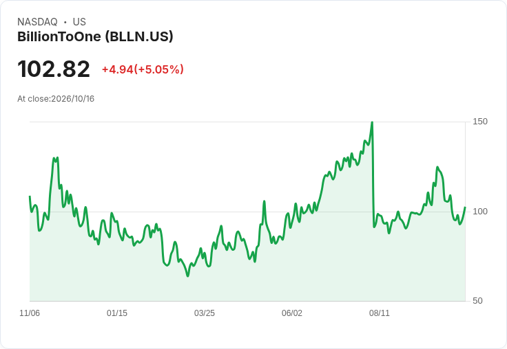 【03:59 即時新聞】BillionToOne(BLLN) 盤中勁揚逾5％ 低檔技術指標回升帶動買氣