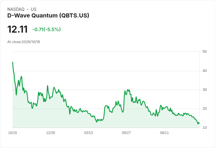 【23:07 即時新聞】D-Wave Quantum(QBTS) 盤中重挫逾5％：技術面持續走弱、短線跌勢延續