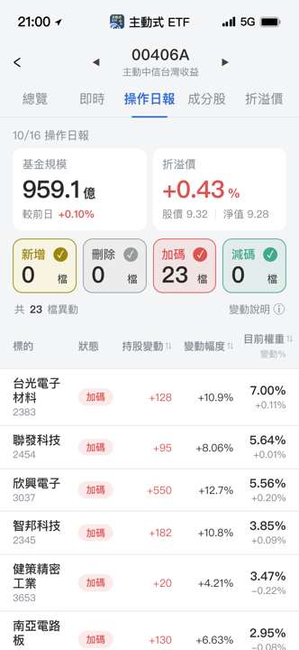 【00406A】10/16 操作日報|經理人趁回檔大買,大立光持股翻倍!