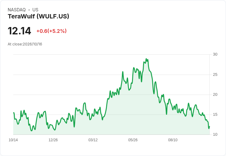 【02:26 即時新聞】TeraWulf (WULF) 盤中勁揚逾5％／短線超跌後技術指標低檔止穩