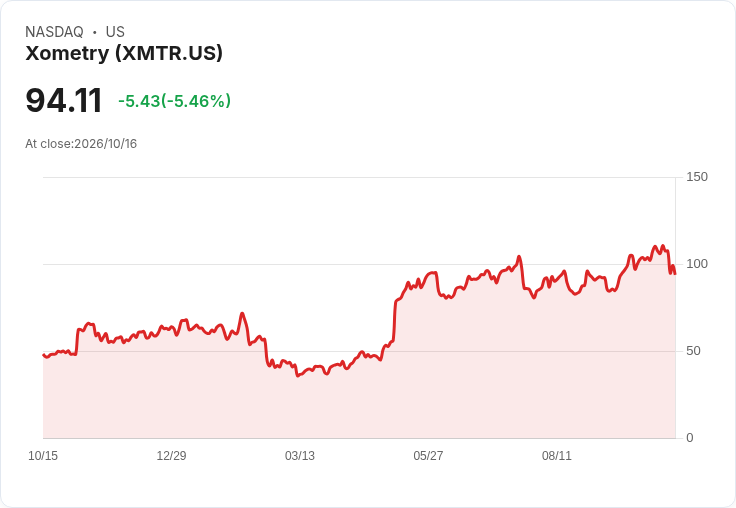 【23:57 即時新聞】Xometry(XMTR) 盤中重挫5.44％：KD急轉弱、MACD翻空引發技術性修正