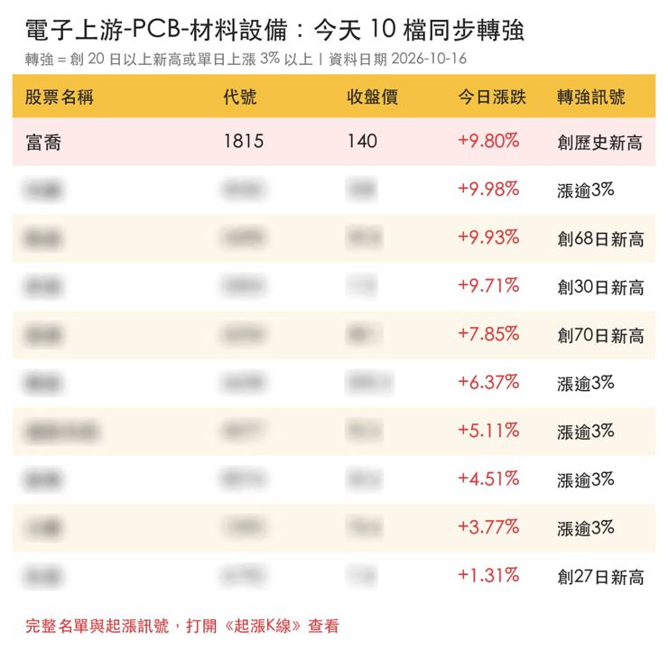 【最新消息】高階玻纖布需求升溫,「9檔概念股」股價轉強!