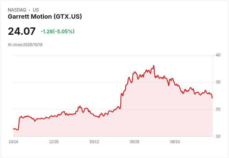 【00:05 即時新聞】Garrett Motion (GTX) 重挫逾5%/KD轉弱、MACD多頭動能明顯降溫