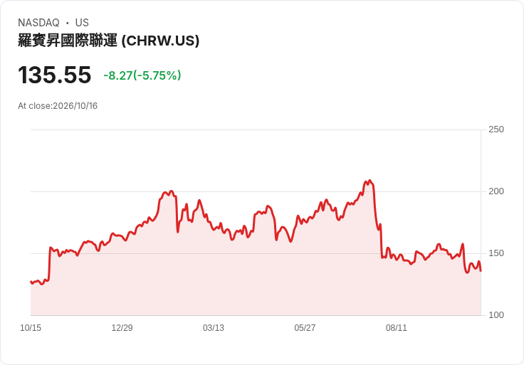 【23:55 即時新聞】C.H. Robinson Worldwide(CHRW) 重挫5.18％／KD、MACD持續走弱加速回檔