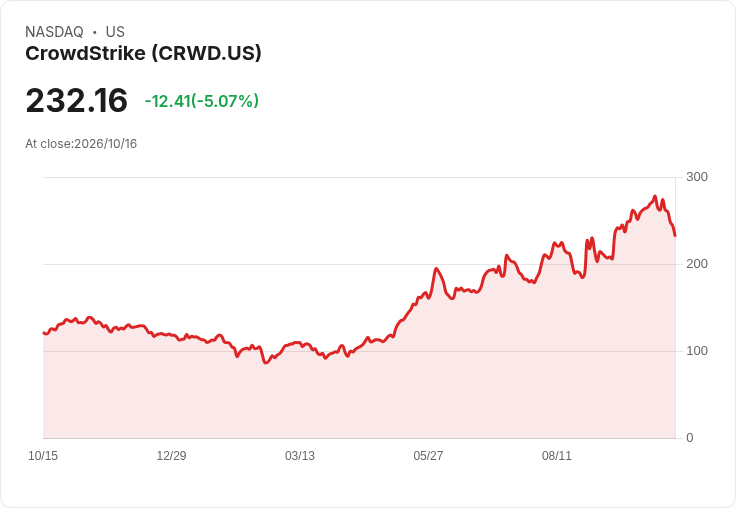 【22:28 即時新聞】CrowdStrike(CRWD) 股價挫 5％　AI 題材回檔下獲利了結壓力升溫