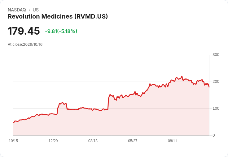 【23:25 即時新聞】Revolution Medicines(RVMD) 跌5%/短線技術指標轉弱、年線成關鍵支撐