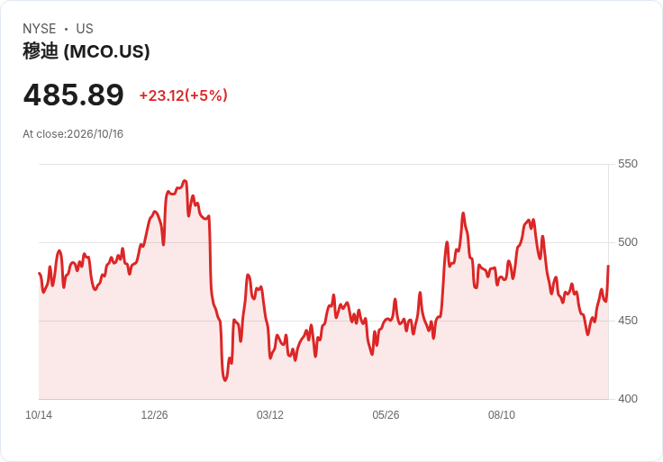 【03:44 即時新聞】Moody's(MCO) 盤中勁揚逾5% 技術面脫離超賣、MACD翻多助攻