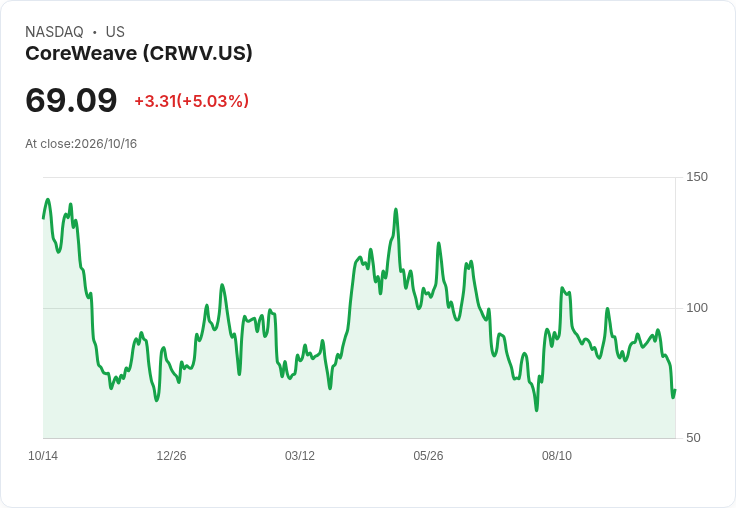 【03:26 即時新聞】CoreWeave / CRWV 盤中急彈逾5％ 德銀力挺評為買進、稱股價遭錯殺