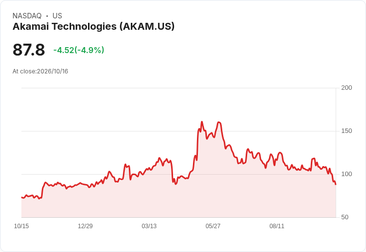 【23:11 即時新聞】Akamai Technologies(AKAM) 重挫逾5％：技術指標持續走弱、股價跌破短期均線