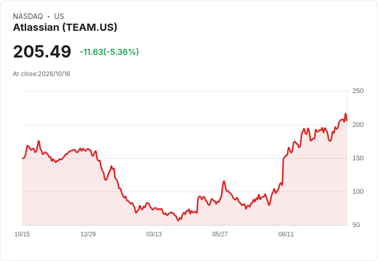 【22:32 即時新聞】Atlassian(TEAM) 跌逾5％：短線漲多後技術指標高檔修正