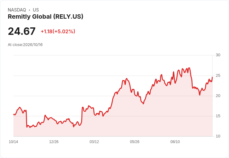 【03:25 即時新聞】Remitly Global(RELY) 盤中勁揚逾5%:KD高檔、MACD翻多助攻多頭氣勢