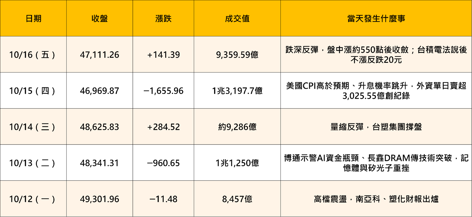本週加權指數走勢
