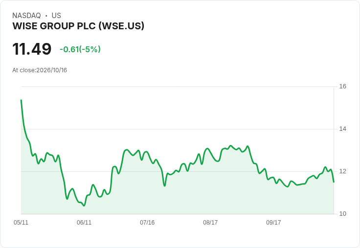 【21:47 即時新聞】WISE GROUP PLC(WSE) 盤中重挫逾5％：高檔技術指標修正引發賣壓