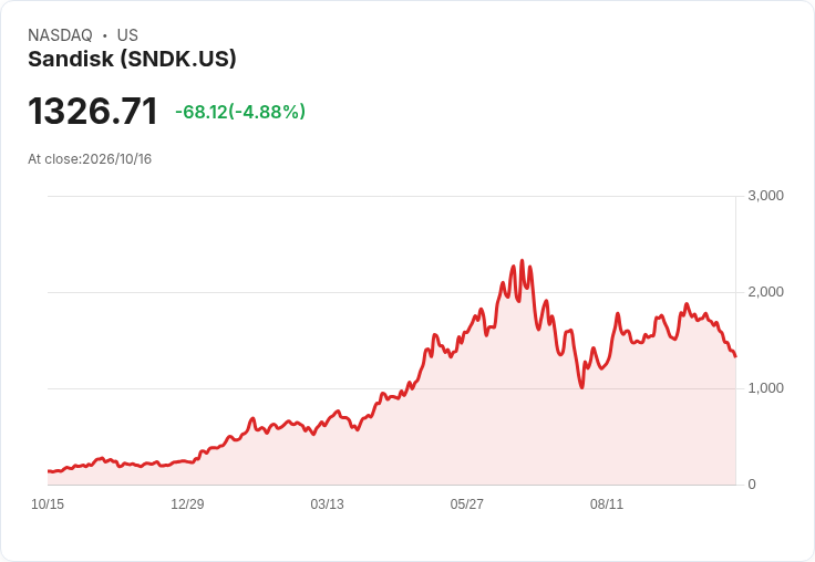 【21:56 即時新聞】Sandisk (SNDK) 重挫逾5％／記憶體中國技術突破與AI投資疑慮引壓