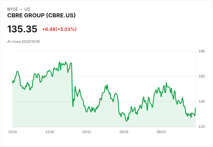 【01:36 即時新聞】CBRE Group(CBRE) 盤中勁揚5.0％／K值大幅回升、MACD負值收斂引關注